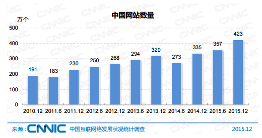 2015年中国网站数量