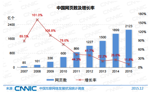 中国网页数及增长率