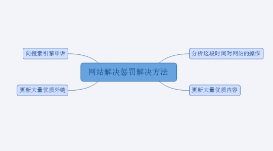 网站优化惩罚解决方法