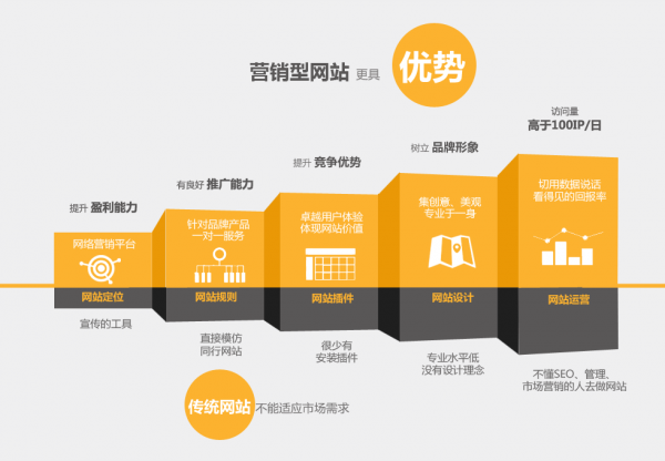 定制型网站与模板网的区别