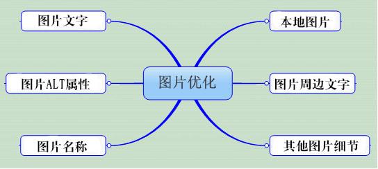 关于网站图片的SEO优化