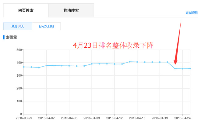 百度收录下降数据截图